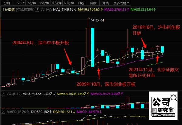 网上平台配资 A股32年开了N个板，那些首批上市公司中大赢家背后的奥秘