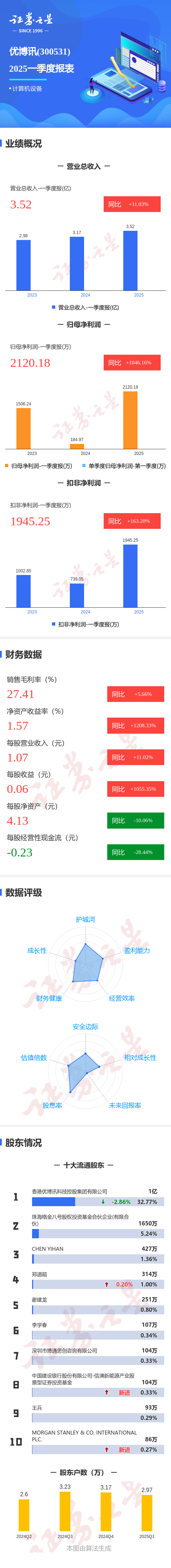 配资门户网网站 图解优博讯一季报: 第一季度单季净利润同比增1046.17%