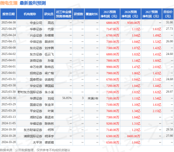 每日配资平台 平安证券：给予微电生理增持评级