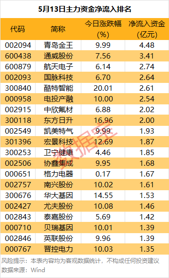 免费配资炒股配资平台 主力资金 | 这只热门股遭主力资金砸盘