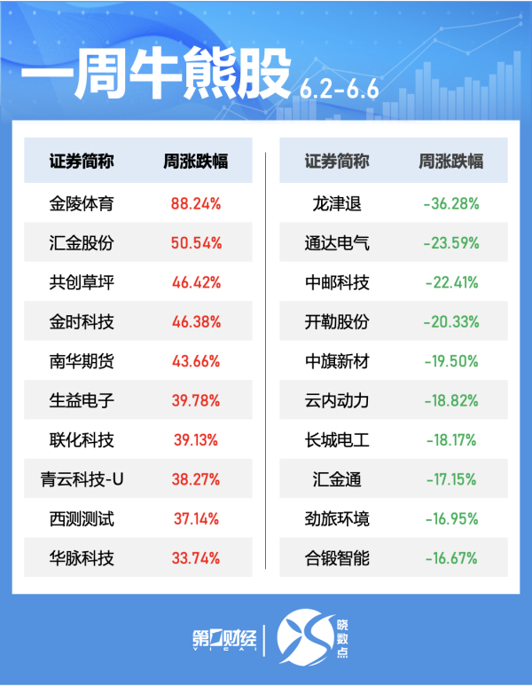 配资114平台登录入口 集运指数欧线期货主力合约跌幅达3%
